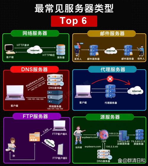 一图看懂六大服务器类型